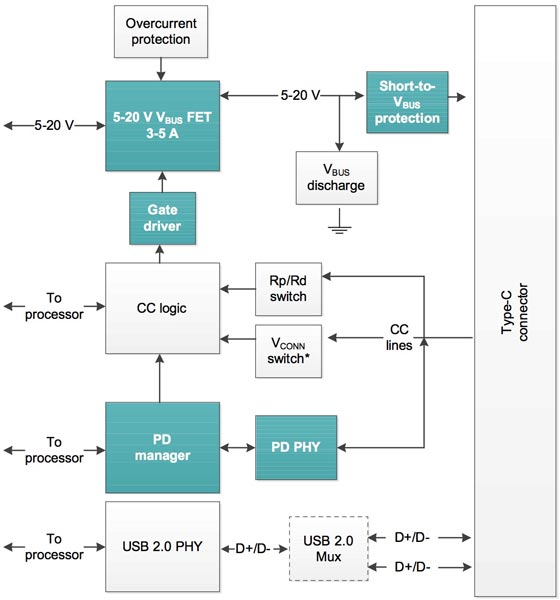 如何實現(xiàn)USB Type-C與USB PD的電力快速輸送的設(shè)計