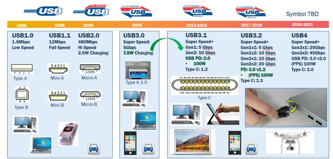 利用usb type-c可編程電源實(shí)現(xiàn)5G智能型手機(jī)快充