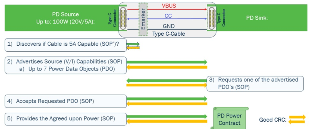 利用usb type-c可編程電源實(shí)現(xiàn)5G智能型手機(jī)快充