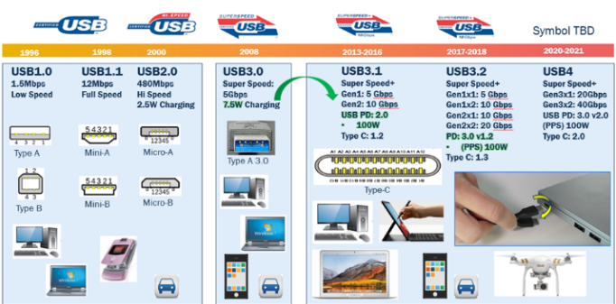 usb type-c可編程電源(PPS)怎樣滿足5G智能手機(jī)快充需求