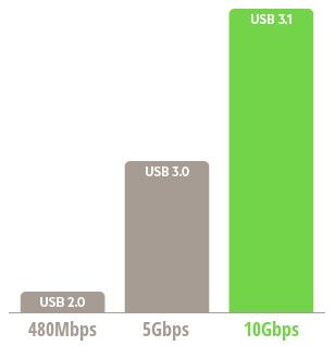 USB Type-C和USB 3.1如何區(qū)分與選擇？