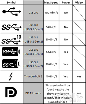 傳輸標(biāo)準(zhǔn)的未來(lái)燈塔USB-C接口的前世今生