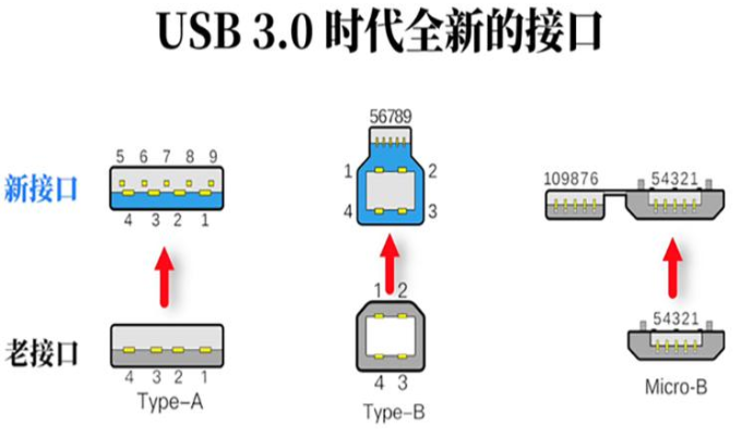 usb3.0時(shí)代