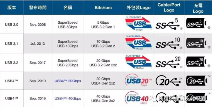 蘋(píng)果Lightning接口與type-c接口者之爭(zhēng)