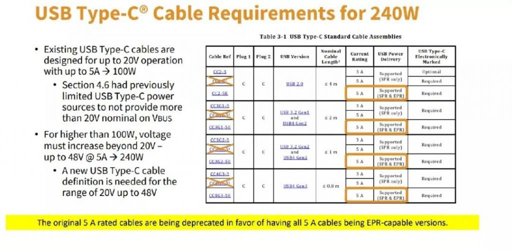 usb-c線纜標(biāo)準(zhǔn)重大升級支持240W快充
